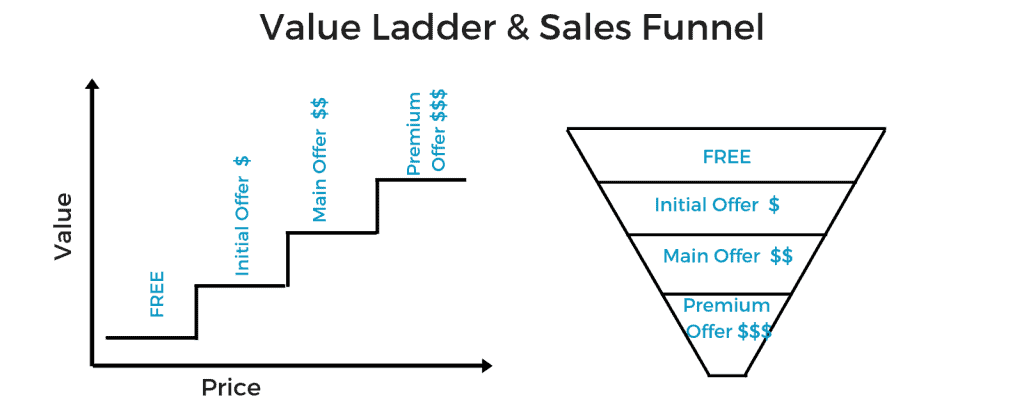 Die Einstiegshürde erklärt am Beipiel der Value Ladder